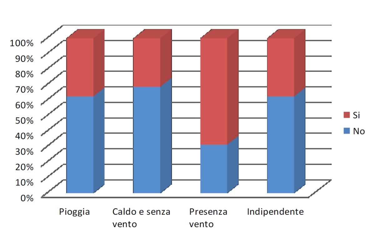 Percezione odori e condizioni meteo